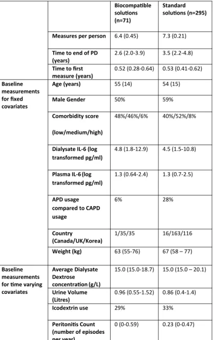 Table 1. Baseline characteristics for patients using biocompatible or standard solutions