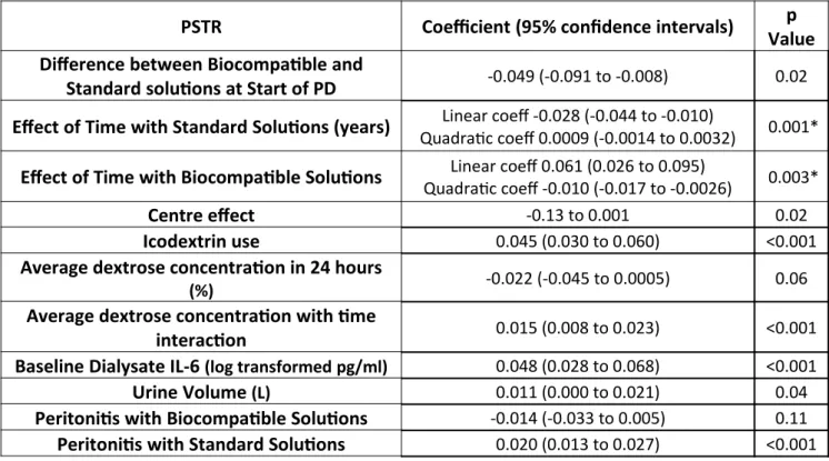 Table 2. Predictors of changes in solute transport over time 