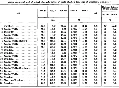 TABLE 1Some chemical and physical characteristics of soils studied (average of duplicate analyses)