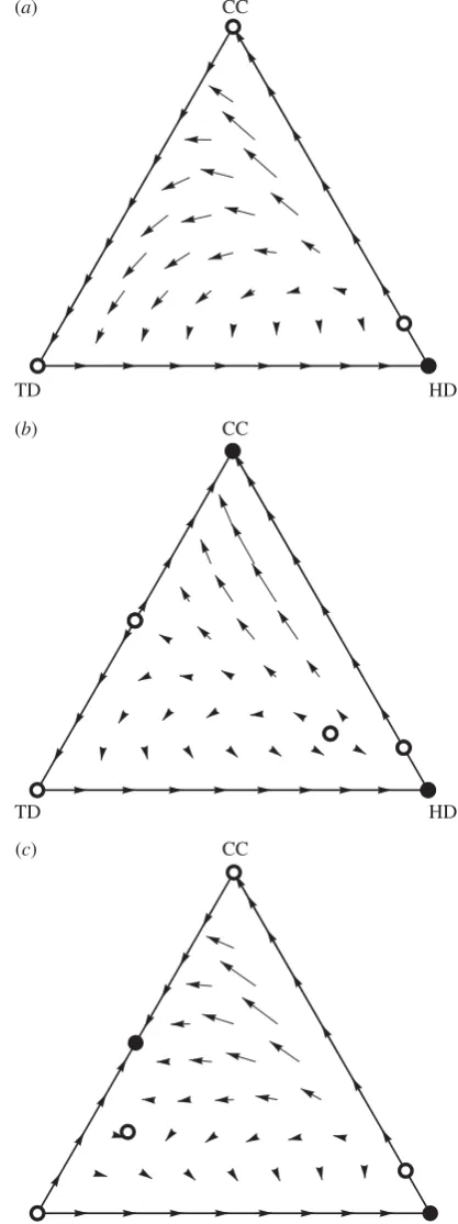 Figure 1. The dynamics of deception and cooperation. Shown are the evolution-(ary dynamics of the three strategies for the model with (a,b) constant and(c) negatively frequency-dependent efficiency of deception