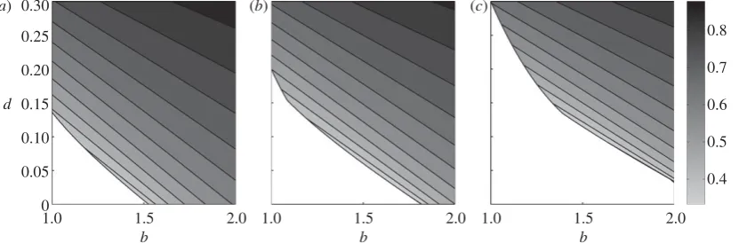 Figure 2. Equilibrium mixture of CCs and TDs. The coloured contour plot shows the frequency of CCsindicate a higher frequency of CCs (TDs) at the equilibrium