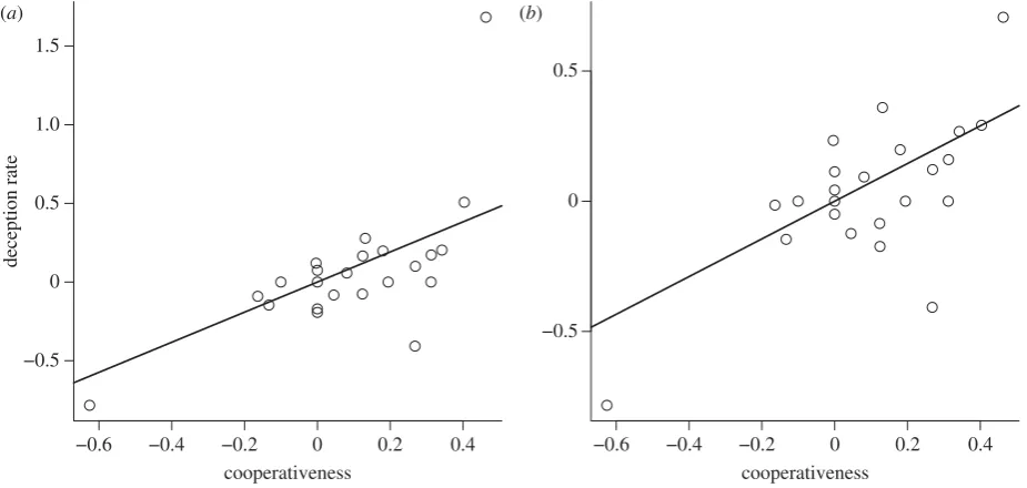 Figure 3. The relationship between deception and cooperation in non-human primates. The data points are independent contrasts for the rate of deception andcooperativeness scores with the effects of neocortex ratio and research effort partialled out for the