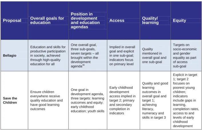 Table 2 outlines the education goals and sub-goals in selected proposals, and indicates that quality,  access and equity are common fundamental elements in all of the proposals