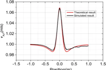 Figure 2. Comparison of the simulated parallel velocity and the theoretical result.