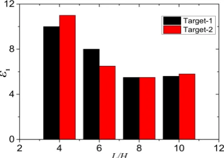 Figure 7. Parallel velocity on the lateral line at diﬀerent spacing ratios.