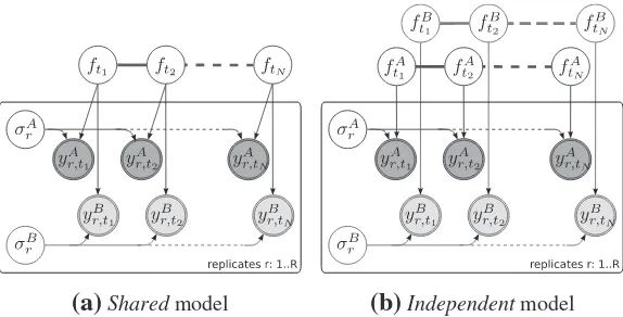 FIG. 2.Bayesian networks for the two alternative models compared in the GPTwoSample test