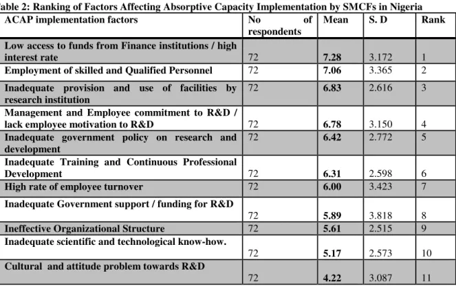 Table 2: Ranking of Factors Affecting Absorptive Capacity Implementation by SMCFs in Nigeria  