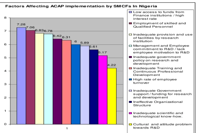 Figure 14: Factors affecting ACAP Implementation in Nigeria ranked in Descending Order 