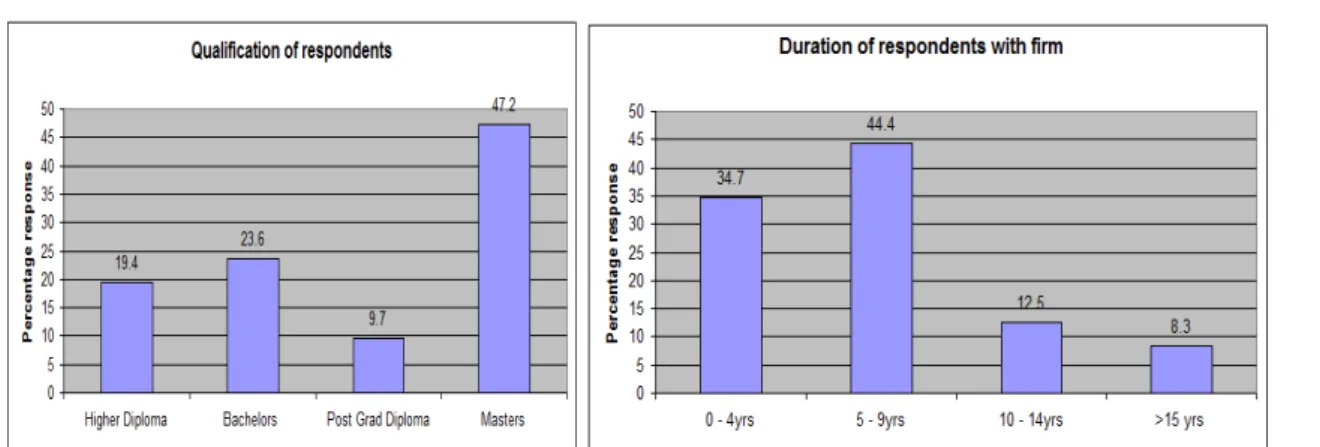 Figure 3: Construction Contract Shift 