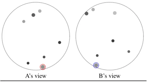 Figure 1: Example dialogue and context of our task. Twoagents have 7 entities in each view, but their views are cen-tered slightly differently and only some entities are in com-mon