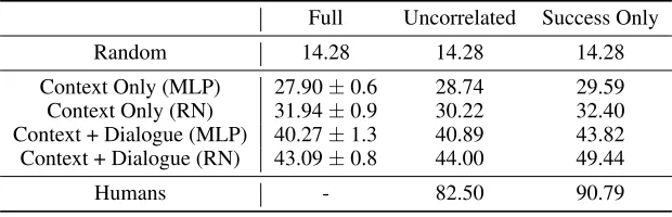 Table 4: Results of the target selection experiment. Models are trained 10 times initialized with different seeds for the Fulltestset, and the models with best validation loss are used for the additional testset results (Uncorrelated and Success Only).