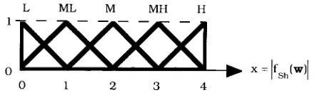 Fig. 11.Membership functions onfunction x = jfSh(w)j for the 12-rule blending bTS12.