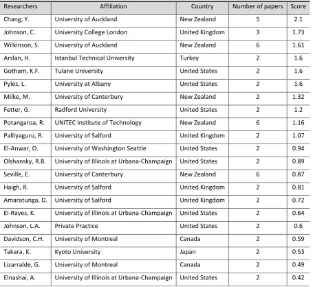 Table 4. Research centres with highest scores 