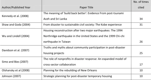 Table 5. Most frequently cited papers 