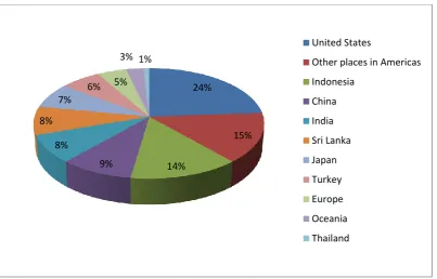 Figure 4.  Distribution of Regional Concerns of the Target Papers 