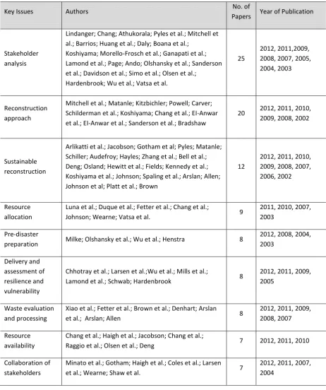 Table 6. Key issues addressed in target papers 
