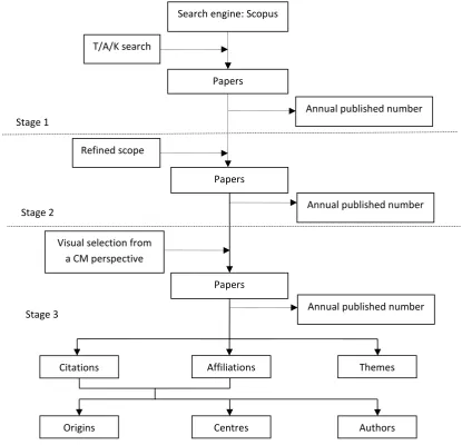 Figure 2. The research framework 
