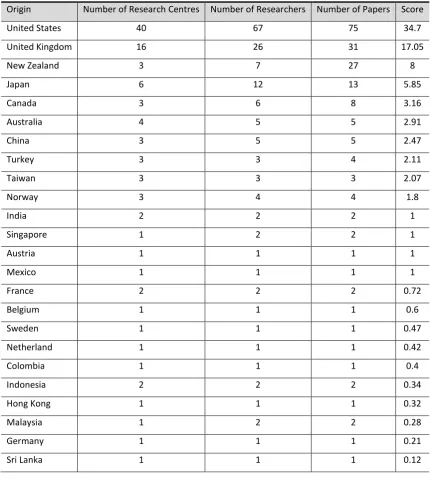 Table 2. Research origin of published PDR papers  