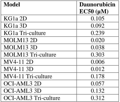 Table 1. EC50 half-maximal response values for DNR in KG1a, MOLM13, MV4-11 and OCI-AML3 models