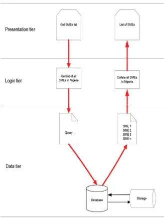 Fig. 3 Visual overview of the 3-tiered ASS  ME architecture 