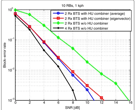 Figure 3 Performance of simpliﬁed space-only combiner(10 RBs, 1 km/h).