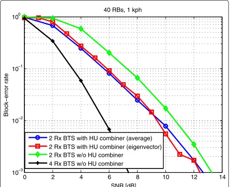 Figure 5 Performance with a larger UE speed (10 RBs, 40 km/h).