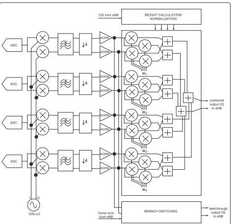 Figure 8 Diagram of hub unit digital implementation.