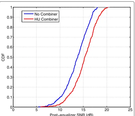 Figure 10 Measured distributions for 40 RB and 1 km/h UE speed.