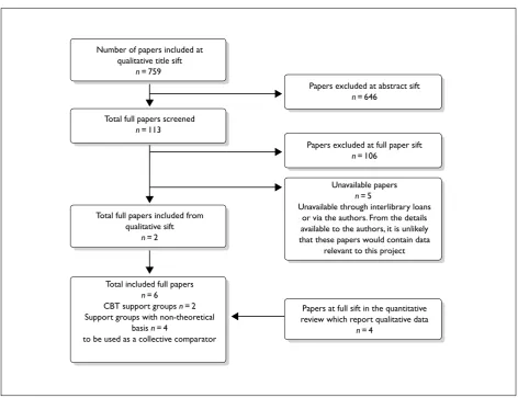 FIGURE 2 Summary of study selection and exclusion of qualitative papers.