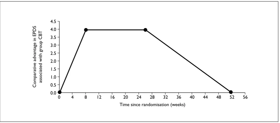 FIGURE 5  Efficacy data at 6-month follow-up.