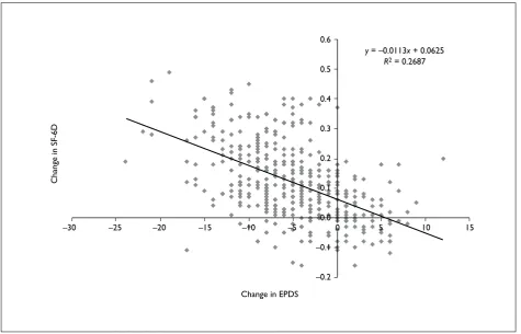FIGURE 8  A regression of change in SF-6D against change in EPDS.