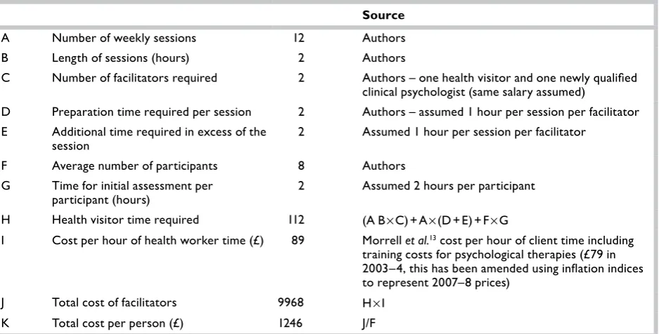 TABLE 14 The resources required using the delivery methods deemed by the authors of this report to be most likely were group CBT to become widely available (see Chapter 1 for more detail)