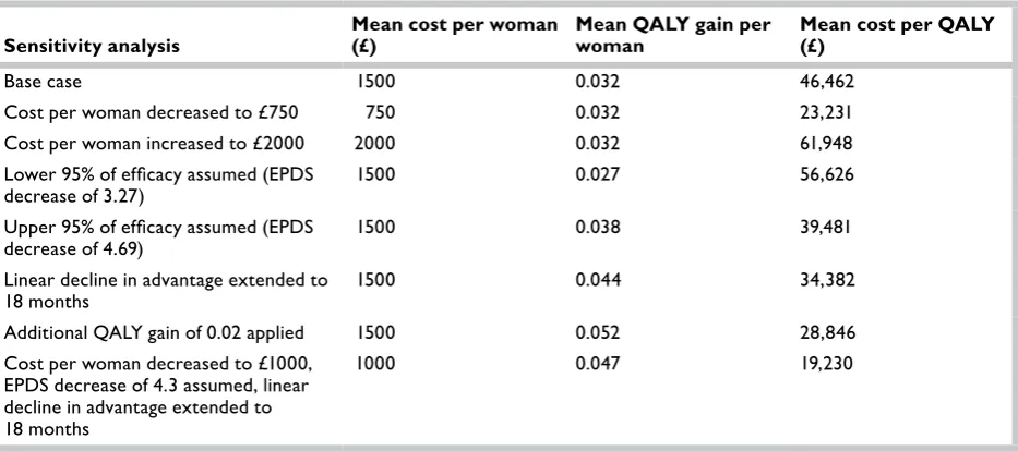 TABLE 16 The base-case results following sensitivity analyses