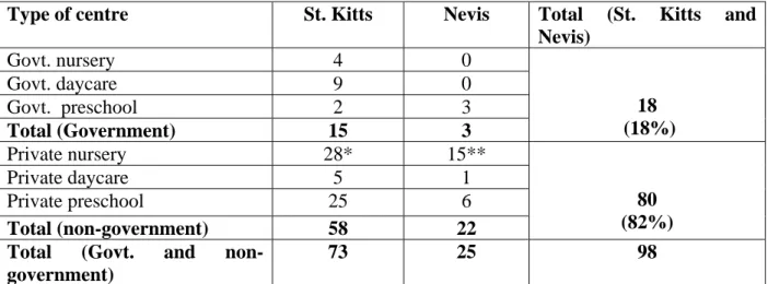 Table 1: Number and type of pre-primary ECD institutions in St. Kitts and Nevis, 2009- 2009-2010 10