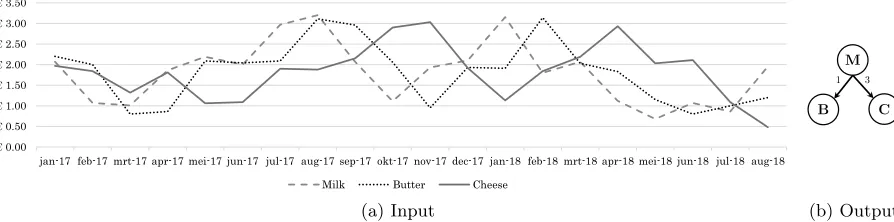 Figure 1: The plot (left) shows a ﬁctive history of the prices of milk, butter and cheese
