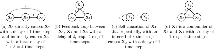 Figure 2: Temporal causal graphs showing causal relationships and their delays between cause and e↵ect.