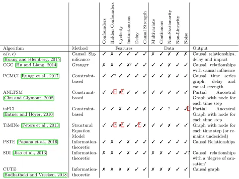 Table 1: Causal discovery methods for time series data, classiﬁed among various dimensions