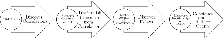 Figure 3: Overview of our Temporal Causal Discovery Framework (TCDF). The arrows describe the stepstaken by TCDF, while the circles describe what TCDF uses to perform the corresponding step.