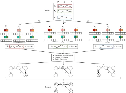 Figure 4: Temporal Causal Discovery Framework (TCDF) with N independent networks N1...Nn, all havingtime series X1...Xn of length T as input