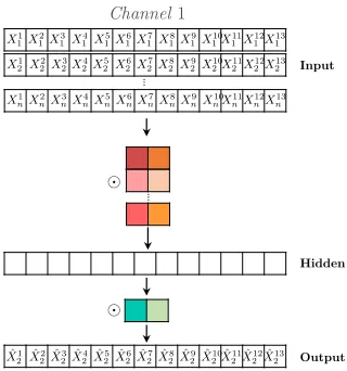 Figure 5: A Multivariate Temporal Convolutional Network that predicts X2 based on a 2D-input containingN time series with T = 13 time steps