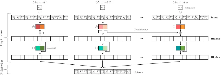 Figure 6: Attention-based Dilated Depthwise Separable Temporal Convolutional Network N2 to predict itstarget time series X2, having N channels with T = 13 time steps, L = 2 hidden layers and N ⇥ L kernelswith kernel size K = 2 (denoted by the colored block