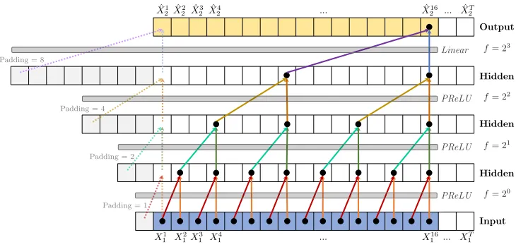 Figure 7: Channel 1 of a dilated DSTCN to predict X2, with L = 3 hidden layers, kernel size K = 2 (denotedby the arrows) and dilation coe�cient c = 2, leading to a receptive ﬁeld R = 16