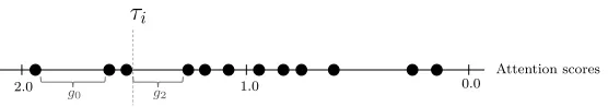 Figure 8: Threshold ⌧j is set equal to the attention score at the left side of the largest gap gk where k 6= 0and k < |G|/2