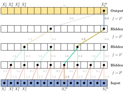 Figure 10: An example that discovers the delay between cause X1 and target X2, both having T = 16.Starting from the top convolutional layer, the algorithm traverses through the path with the highest kernelweights