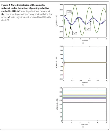 Figure 2 State trajectories of the complex
