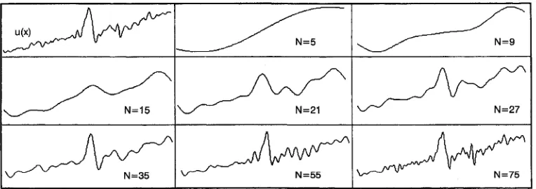 Fig. 2 where time, finite duration signal for various values of demonstrates the modelling of a typical discrete- N N is the number of Hermite coefficients