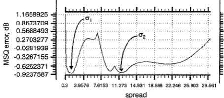 Fig.4 Error sum for various values of B for the signal from Fig 3b 