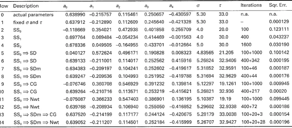 Table 1: Results of various optimisation procedures for estimating the Hermite coefficients, oand z of a signal (200 samples) as defined by the first row‘s parameters 