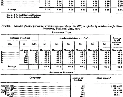 TABLE 6.-Average height of irrigated grain sorghum in 1957, 1958, and 1959, Bushland, Tex.