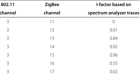 Table 2 Interference factors calculated using SIAM (seeFigures 14, 15, 16, and 17)